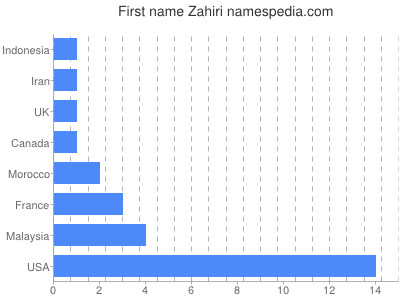 Given name Zahiri