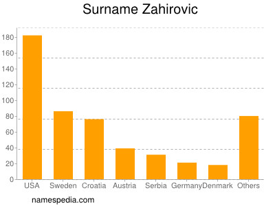 Surname Zahirovic