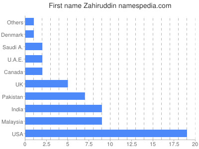 Given name Zahiruddin