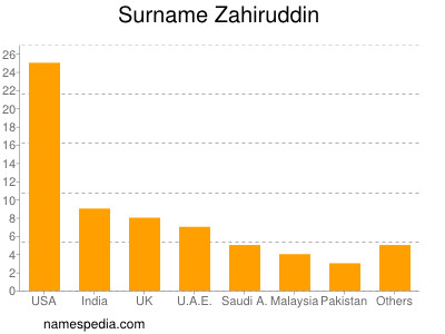 Surname Zahiruddin