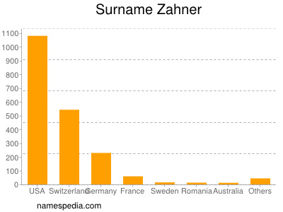 Surname Zahner