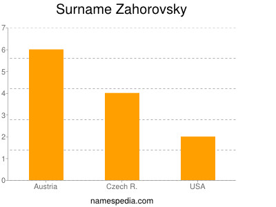 Surname Zahorovsky