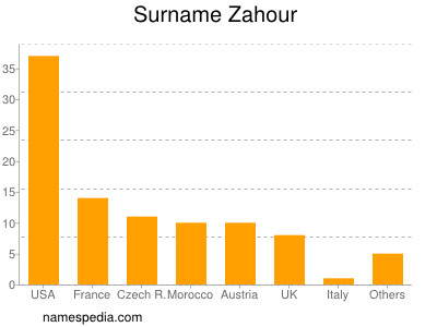 Surname Zahour