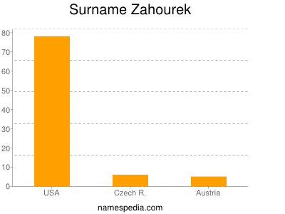 Surname Zahourek