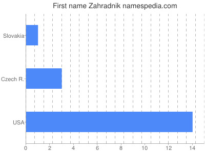 Given name Zahradnik