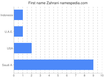Given name Zahrani