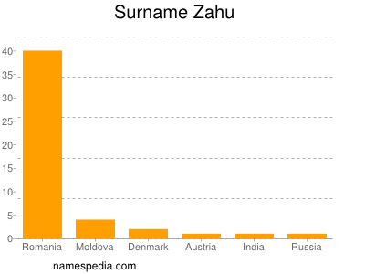 Surname Zahu