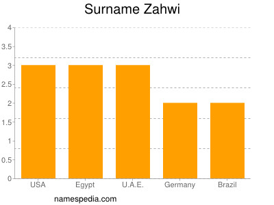 Surname Zahwi