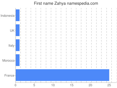 Given name Zahya