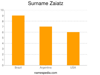 Surname Zaiatz