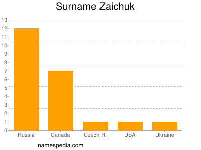 Surname Zaichuk