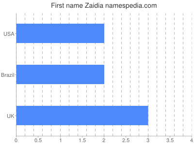 Given name Zaidia