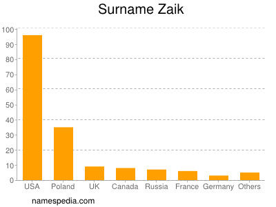 Surname Zaik