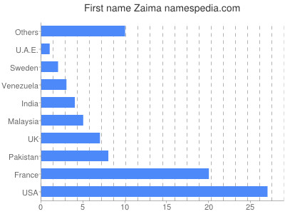Given name Zaima