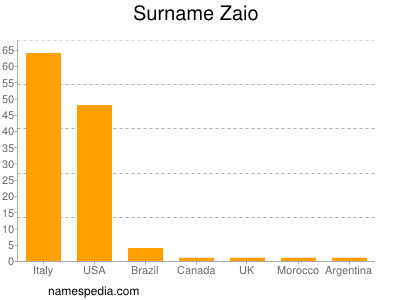 Surname Zaio