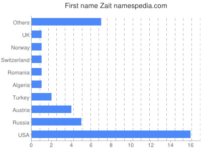 Given name Zait