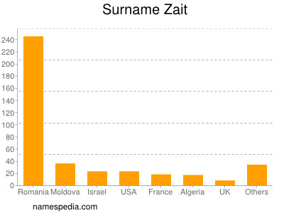 Surname Zait