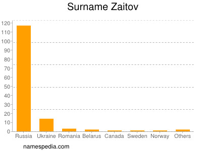 Surname Zaitov