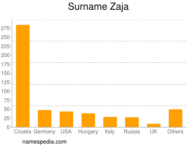 Surname Zaja
