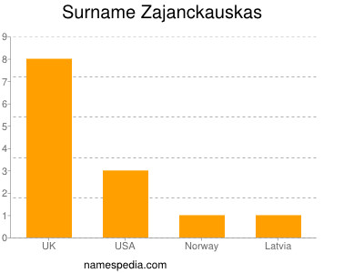 Surname Zajanckauskas