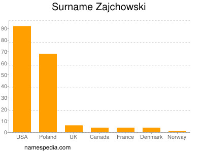 Surname Zajchowski