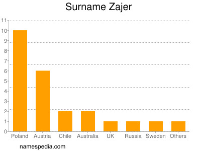 Surname Zajer