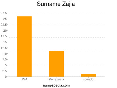 Surname Zajia
