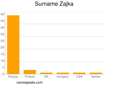 Surname Zajka