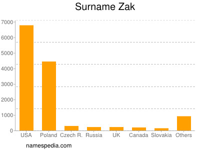 Surname Zak