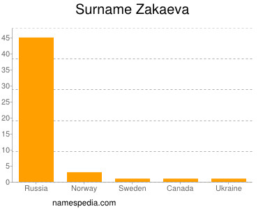 Surname Zakaeva