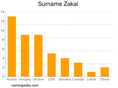 Surname Zakal