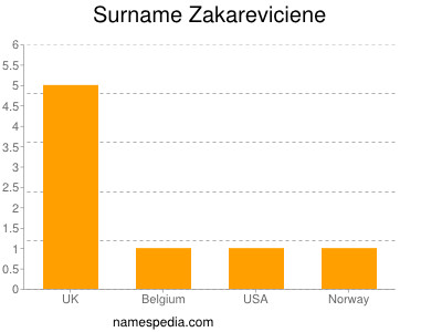 Surname Zakareviciene