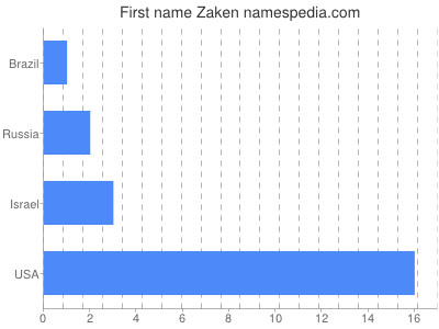 Given name Zaken