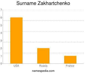Surname Zakhartchenko