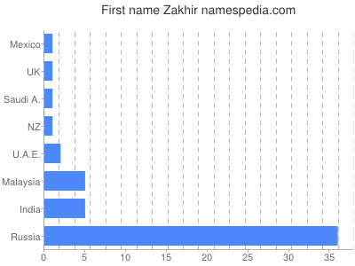 Given name Zakhir