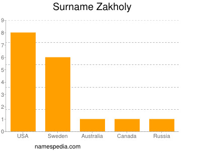 Surname Zakholy