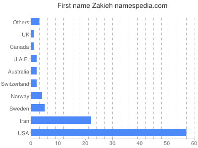 Given name Zakieh