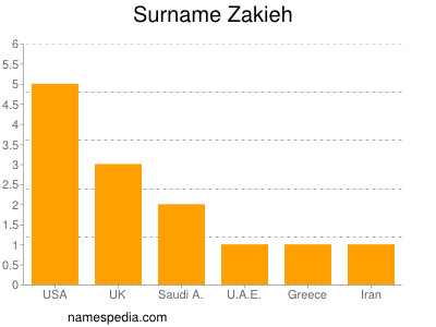 Surname Zakieh