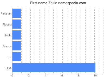 Given name Zakin