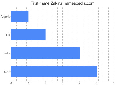 Given name Zakirul