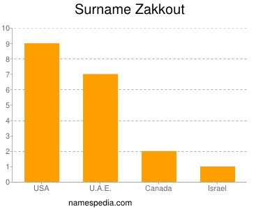 Surname Zakkout