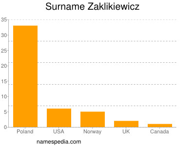 Surname Zaklikiewicz