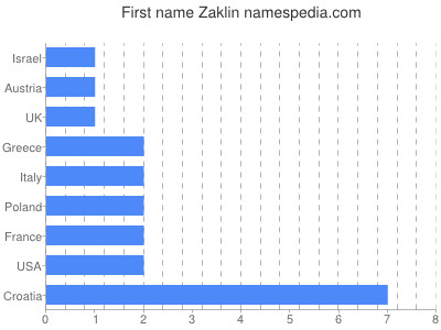 Given name Zaklin