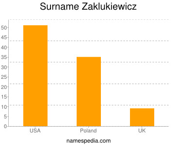Surname Zaklukiewicz