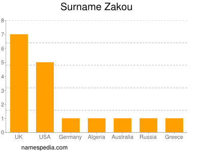 Surname Zakou