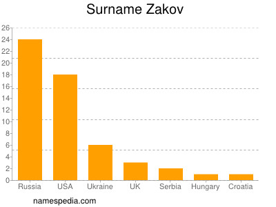Surname Zakov