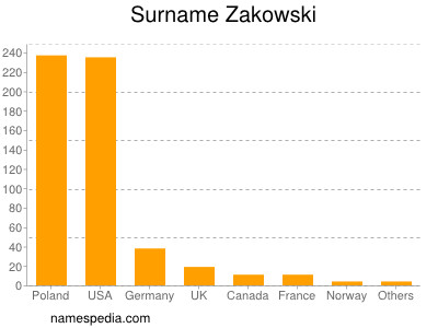 Surname Zakowski