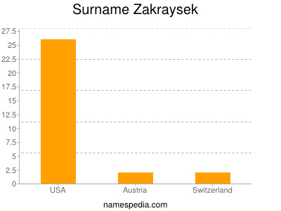 Surname Zakraysek