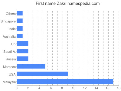 Given name Zakri