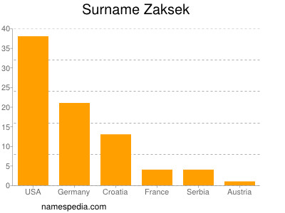 Surname Zaksek